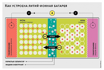 Современные технологии в аккумуляторах смартфонов