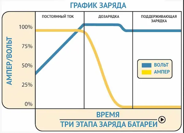 Оптимальні цикли зарядки акумулятора