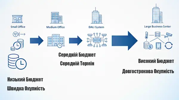 Гід по вибору системи автоматизації освітлення