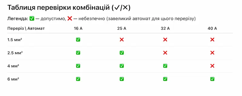 Таблиця підбору автоматів за перерізом дроту та потужністю навантаження