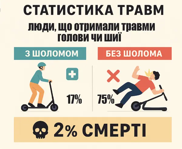 Порівняння травматизму з і без шолома