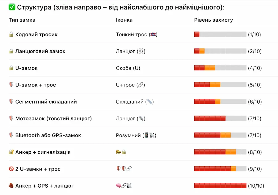 Порівняння міцності замків для самокатів
