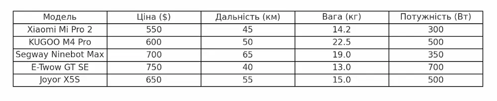 Порівняння топ-5 електросамокатів України 2025