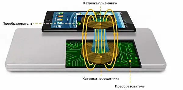 Термографія смартфона під час бездротової зарядки